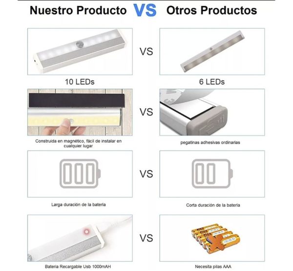 Lámpara Luz Led Gabinete Closet Sensor Detector Movimiento